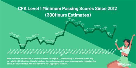 minimum passing score cfa level 1|Understanding Your CFA® Level I Results: Answers .
